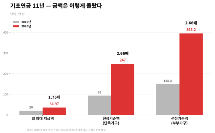 1. 기초연금인상