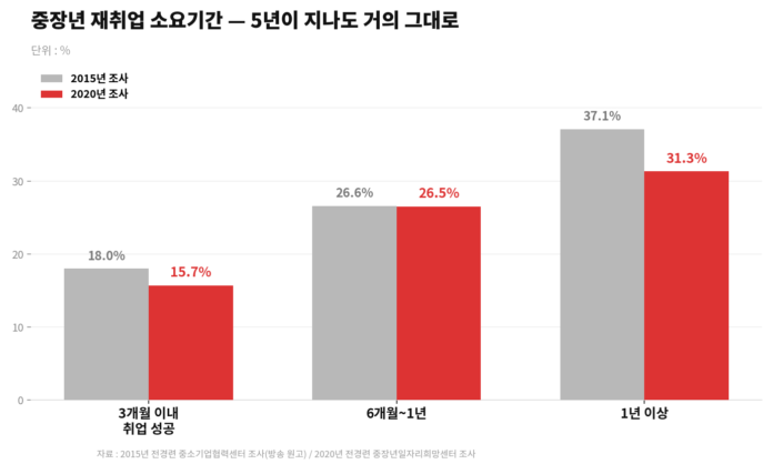 3. 재취업기간